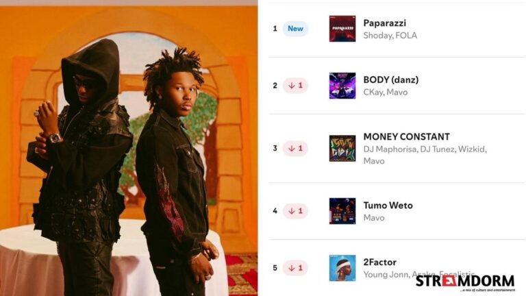 Shoday & FOLA’s “Paparazzi” Reaches No.1 on Nigerian Charts and Makes Waves Internationally